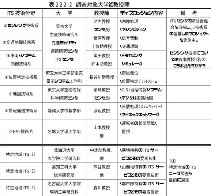 表 2.2.2-2  調査対象大学と教授陣   ITS 技術分野  大    学  教授陣  ディスカッション内容  備    考  ①センシング技術系  池内教授  （センタ長）  ・画像処理  ・マシンビジョン  ②交通制御技術系  桑原教授  上條助教授  ・信号管制 ・交通理論  ③車両・システム  制御技術系  東京大学  生産技術研究所 先進モビリティ 連携研究センタ （ITS センタ）  須田教授  鈴木助教授  ・ドライビング シミュレータ  ITS センタでは分野融合を目指し、３技術系 の