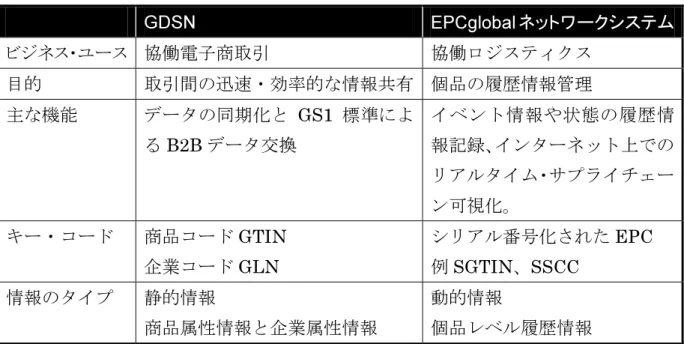 表 1.1 GDSN と EPCglobal ネットワークシステム GDSN  EPCglobal ネットワークシステム ビジネス・ユース  協働電子商取引 協働ロジスティクス 目的 取引間の迅速・効率的な情報共有 個品の履歴情報管理 主な機能 データの同期化と GS1 標準によ る B2B データ交換 イベント情報や状態の履歴情報記録、インターネット上での リアルタイム・サプライチェー ン可視化。 キー・コード 商品コード GTIN  企業コード GLN  シリアル番号化された EPC 例SGTIN、SS
