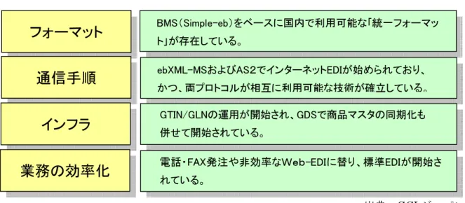 表 1.2   ライジングサン 2007  出典： GCI ジャパン 1.3   電子タグシステム 1.3.1   電子タグシステムの仕組み 電子タグは、それを読み書きするリーダ／ライタとそのアンテナを入出力デバイ スとして、一般にパソコンなどのコンピュータで制御する。読み書きするデータは、 その制御パソコンで閉じることもあるが、一般的には LAN 、インターネットなどの ネットワークを通じたシステム構成となる。 EPCglobal では、電子タグとリーダ・ ライタに関わるコードや無線通信プロトコルの仕様の