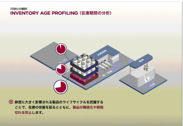 図 2.5   在庫期間の分析 出典：日本ベリサイン（株）資料 2.2.4  可視化の効果：トレーサビリティ  繰り返しになるが、電子タグとそれに伴うサプライチェーン上で取引先に配信さ れる詳細情報は、適切な情報を抽出して初めて有益な情報となる。サプライチェー ンに参加する企業にとって、対象となる業務プロセスや売上目標の達成に向けた改 善は、刷新的、創造的なアプローチを取ることが良い結果に繋がるかもしれない。 一般的に先進企業を成功へ導くシナリオは過去の情報のみから作られるケースは少 ない。企業を取り巻くあ