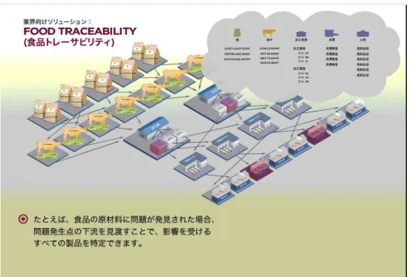 図 2.6 食品トレーサビリティにおける情報管理 出典：日本ベリサイン（株）資料 食品に関する問題は供給元、もしくは処理や加工における段階で発生する。特定 の飼料に問題があった場合、安全性への影響はその飼料を食べたすべての動物、さ らにはそれを加工販売する企業にまで及ぶ。その影響はサプライチェーンの下流に おいても同様に連鎖することとなる。加えて配送センターの冷蔵庫の故障により、 保存温度が上昇した場合、影響は賞味期限の問題にとどまらず、消費者の安全性を も脅かす可能性を孕んでいるのである。 ( 図 2.6