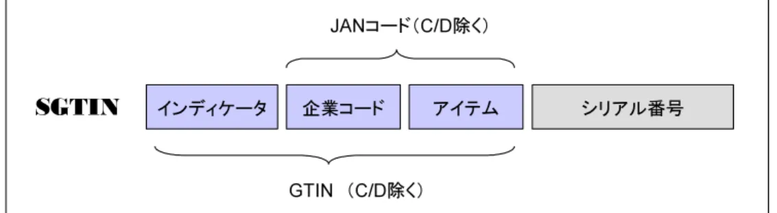 図 3.2 SGTIN 体系