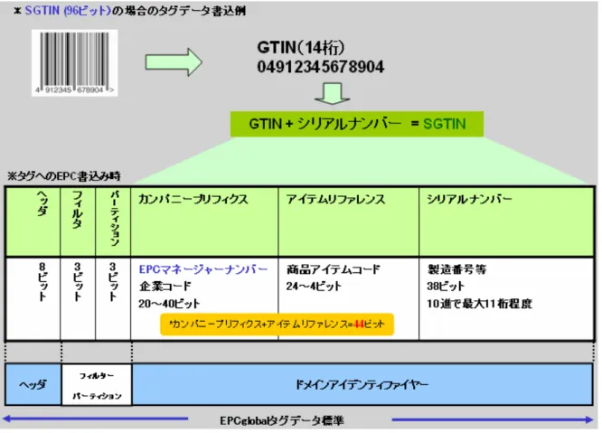 図 3.7 SGTIN(96bits) のエンコード例