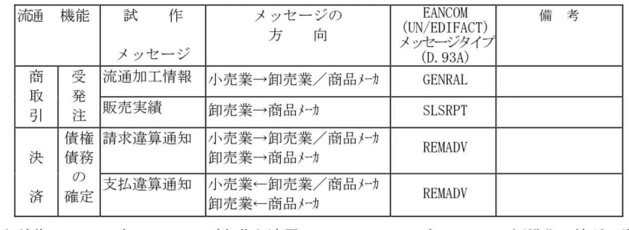図表 流通企業間の商取引メッセージ  ②試作開発版(4 種)  流通  機能  試    作  メッセージ  メッセージの 方    向  EANCOM  (UN/EDIFACT) メッセージタイプ (D.93A)  備  考  流通加工情報  小売業→卸売業／商品ﾒｰｶ GENRAL 商  取  引  受 発  注  販売実績  卸売業→商品ﾒｰｶ  SLSRPT  請求違算通知  小売業→卸売業／商品ﾒｰｶ 卸売業→商品ﾒｰｶ  REMADV 決  済  債権 債務 確定 の  支払違算通知  小売業←