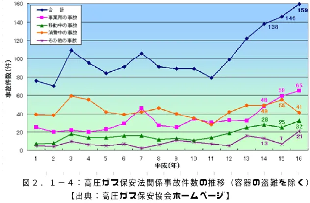 図 ２ ． １ − ４ ： 高 圧 ガ ス 保 安 法 関 係 事 故 件 数 の 推 移 （ 容 器 の 盗 難 を 除 く ）           【 出 典 ： 高 圧 ガ ス 保 安 協 会 ホ ー ム ペ ー ジ 】 また、図 ２．１−４に示 す高 圧 ガス保 安 法 関 係 の事 故 件 数 の推 移 をみても、平 成 13 年 から急 増 している。  更 に 、平 成 １５年 ６月 以 降 、認 定 保 安 検 査 実 施 者 等 の認 定 を受 けた事 業 者 が、法 令 に定 め られた