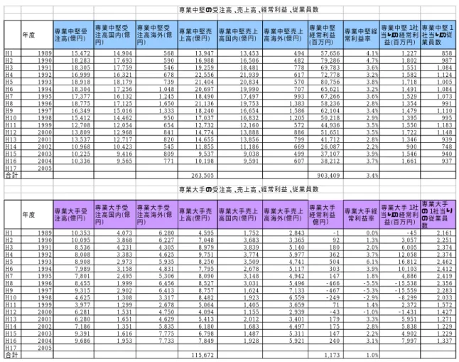 表 ２ ． ３ − １ 「 エ ン 振 協 加 入 エ ン ジ 」 は 、 ２ ０ ０ ５ 年 「 エ ン ジ ニ ア リ ン グ 産 業 の 実 態 と 動 向（ 以 下 エ ン ジ ニ ア リ ン グ 白 書 ）」に 添 付 さ れ て い る 表 で あ る 。エ ン 振 協 に 加 盟 し て い る 専 業 中 堅 エ ン ジ は 、 現 在 24 社 あ り 、 オ ペ レ ー シ ョ ン 系 ・ 補 完 系 ・ 独 立 系 に 3 分 類 さ れ 、そ の 分 類 を さ ら に 親 会 社 