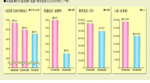 図 ２ ． ３ − ７   石 油 産 業 の 生 産 設 備 ・ 流 通 ・ 販 売 施 設 の 合 理 化  ３ ． ２   石 油 業 界 の 集 約 に よ る 石 油 系 専 業 中 堅 エ ン ジ ニ ア リ ン グ 会 社 エ ン ジ ニ ア リ ン グ 振 興 協 会 に 所 属 し て い る 石 油 系 専 業 中 堅 エ ン ジ ニ ア リ ン グ は 、 親 会 社 の 合 併 や 集 約 化 で ど の よ う に 変 遷 し て い る の で あ ろ う か ？     日 本