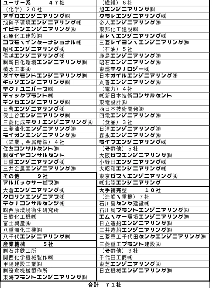 表 ２ ． ４ − １   中 堅 エ ン ジ ニ ア リ ン グ 会 社 ユ ー ザ ー 系    ４ ７ 社 （ 繊 維 ） ６ 社 （ 化 学 ） ２ ０ 社 旭 エ ン ジ ニ ア リ ン グ ㈱ ア デ カ エ ン ジ ニ ア リ ン グ ㈱ ク ラ レ エ ン ジ ニ ア リ ン グ ㈱  旭 硝 子 環 境 エ ン ジ ニ ア リ ン グ ㈱ 帝 人 エ ン ジ ニ ア リ ン グ ㈱  イ ビ デ ン エ ン ジ ニ ア リ ン グ ㈱ 東 邦 化 工 建 設 ㈱ 石 原 化 工 建 設 ㈱