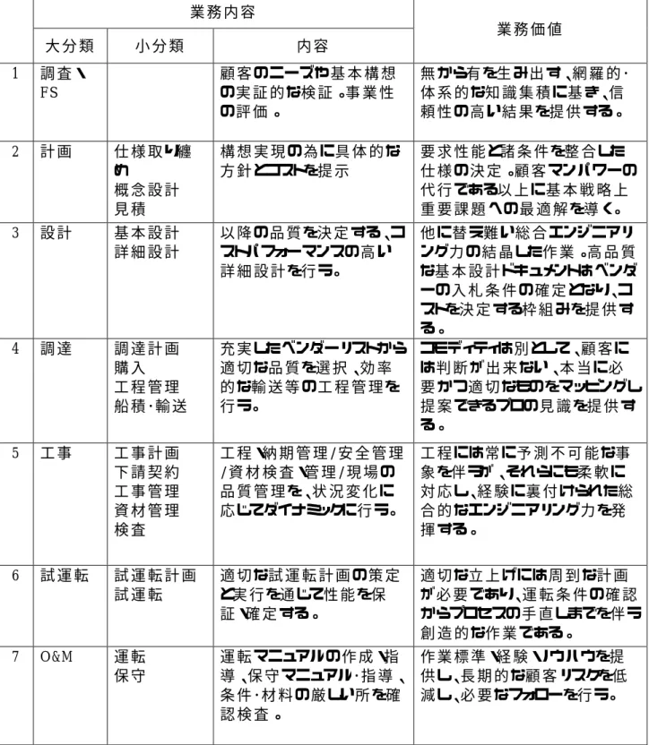 表 ２ ． ４ − ４   エ ン ジ ニ ア リ ン グ サ ー ビ ス 業 務 業 務 内 容      大 分 類   小 分 類   内 容   業 務 価 値   1  調 査 ・ FS      顧 客 のニーズや基 本 構 想の実 証 的 な検 証 。事 業 性 の評 価 。  無 から有 を生 み出 す、網 羅 的 ･体 系 的 な知 識 集 積 に基 き、信頼 性 の高 い結 果 を提 供 する。  2  計 画   仕 様 取 り纏 め  概 念 設 計   見 積   構 想 実 現 