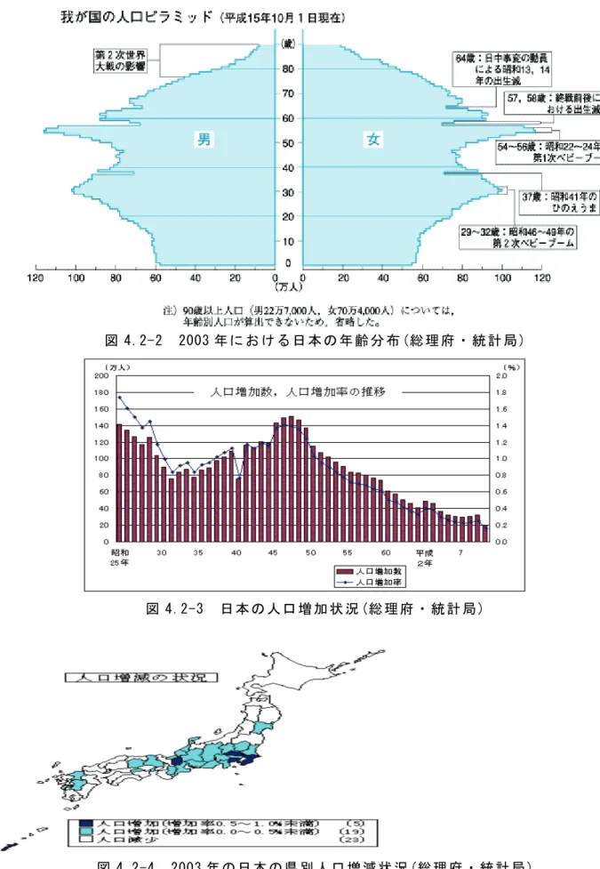 図 4.2-2  2003 年 に お け る 日 本 の 年 齢 分 布 (総 理 府 ・ 統 計 局 ) 