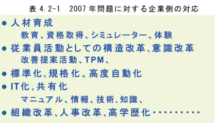 表 4.2-1  2007 年 問 題 に 対 す る 企 業 側 の 対 応 z 人 材 育 成 教 育 、資 格 取 得 、 シ ミ ュ レ ー タ ー 、体 験 z 従 業 員 活 動 と し て の 構 造 改 革 ､意 識 改 革 改 善 提 案 活 動 、T PM 、 z 標 準 化 ､ 規 格 化 、 高 度 自 動 化 z IT 化 ､共 有 化 マ ニ ュ ア ル 、 情 報 、 技 術 ､知 識 、 z 組 織 改 革 ､人 事 改 革 ､高 学 歴 化 ・ ・・・・・ ・・・