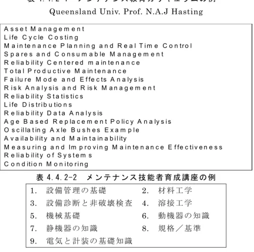 表 4.4.2-1  メ ン テ ナ ン ス 教 育 カ リ キ ュ ラ ム の 例   Queensland Univ. Prof. N.A.J Hasting 