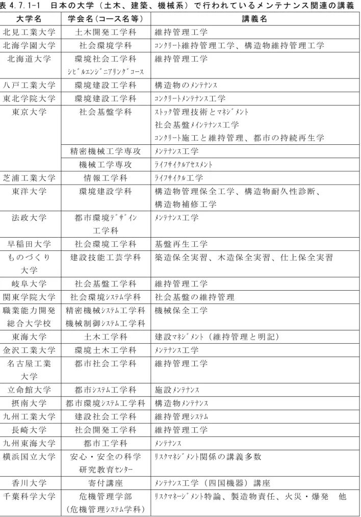 表 4.7.1-1  日 本 の 大 学 （ 土 木 、 建 築 、 機 械 系 ） で 行 わ れ て い る メ ン テ ナ ン ス 関 連 の 講 義   大 学 名   学 会 名 （コース名 等 ） 講 義 名   北 見 工 業 大 学   土 木 開 発 工 学 科   維 持 管 理 工 学   北 海 学 園 大 学   社 会 環 境 学 科   ｺﾝｸﾘｰﾄ維 持 管 理 工 学 、 構 造 物 維 持 管 理 工 学   北 海 道 大 学   環 境 社 会 工 学 科   ｼﾋﾞ