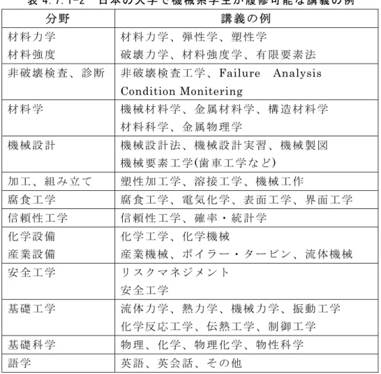 表 4.7.1-2  日 本 の 大 学 で 機 械 系 学 生 が 履 修 可 能 な 講 義 の 例   分 野 講 義 の 例  材 料 力 学  材 料 強 度  材 料 力 学 、 弾 性 学 、 塑 性 学  破 壊 力 学 、 材 料 強 度 学 、 有 限 要 素 法 非 破 壊 検 査 、 診 断 非 破 壊 検 査 工 学 、 Failure  Analysis  Condition Monitering  材 料 学 機 械 材 料 学 、 金 属 材 料 学 、 構 造 材 料 学 