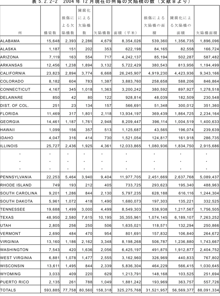 表 5.2.2-2  2004 年 12 月 現 在 の 州 毎 の 欠 陥 橋 の 数 （ 文 献 ８ よ り ）   州 橋 梁 数 損 傷 によ る 欠 陥 橋 数  陳 腐 化に よ る欠 陥 橋数 欠 陥 橋 数 面 積 （ 平 米 ） 損 傷 に よ る欠 陥 橋 の 面積  陳 腐 化 に よる 欠 陥 橋 の面 積 欠 陥 橋 面 積 ALABAMA 15,648  2,393 2,286 4,679 8,354,026 539,360  1,356,735 1,896,096 ALASKA