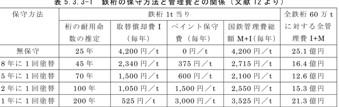 表 5.3.3-1  鉄 桁 の 保 守 方 法 と 管 理 費 と の 関 係 （ 文 献 12 よ り ）   鉄 桁 1t 当 り保 守 方 法  桁 の 耐 用 命 数 の 推 定  取 替 償 却 費 I（ 毎 年 ） ペ イ ン ト 保 守費 （ 毎 年 ） 国 鉄 管 理 費 総額M+I （ 毎 年 ） 全 鉄 桁 60 万 tに 対 す る 全 管理 費I+M  無 保 守  25 年  4,200 円 ／ t 0 円 ／ t 4,200 円 ／ t 25.1 億 円 8 年 に 1 回 塗
