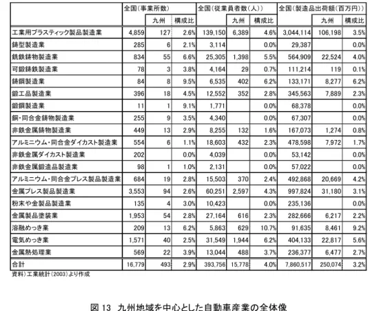 表 8  九州における各分野の事業所が全国に占める割合  九州 構成比 九州 構成比 九州 構成比 工業用プラスティック製品製造業 4,859 127 2.6% 139,150 6,389 4.6% 3,044,114 106,198 3.5% 鋳型製造業 285 6 2.1% 3,114 0.0% 29,387 0.0% 銑鉄鋳物製造業 834 55 6.6% 25,305 1,398 5.5% 564,909 22,524 4.0% 可鍛鋳鉄製造業 78 3 3.8% 4,164 29 0.7% 111