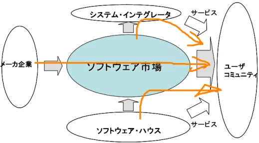 図 2  アンバンドリング以降のソフトウェア供給    一方で，米国においては 1970 年代後半から，大学を中心としてＵｎｉｘの利用が一般化し，さらに NSF の支援でカリフォルニア大学バークレー校による改良版である BSD 版が無償配布されるに至って，さらに 普及した。このとき，アテネ・プロジェクトで開発されたウィンドシステムや emacs なども組み込まれて 配布された。 BSD への支援が停止されて以降も， GNU による無償ソフトウェアの配布は，今日まで継続 されている。この GNU によるソフト