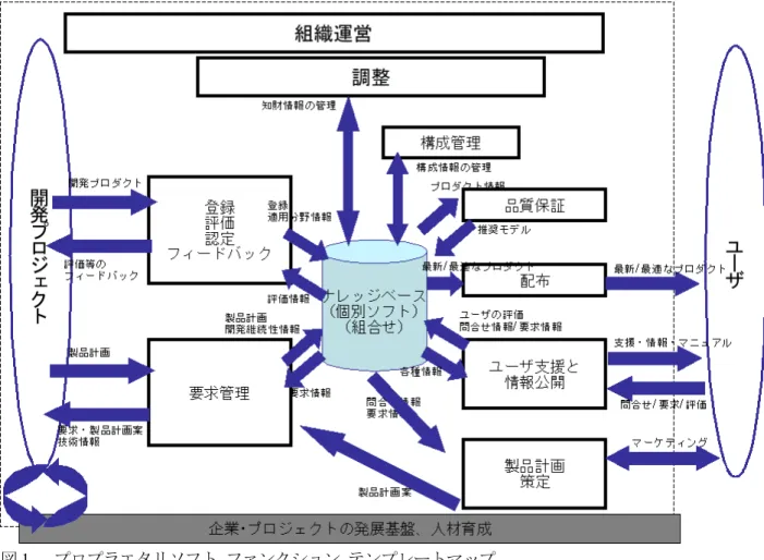 図 1    プロプラエタリソフト ファンクション テンプレートマップ