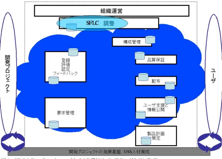 図 4  SFLC のテンプレートマップ上での位置付け（ヒアリングを元に作成）
