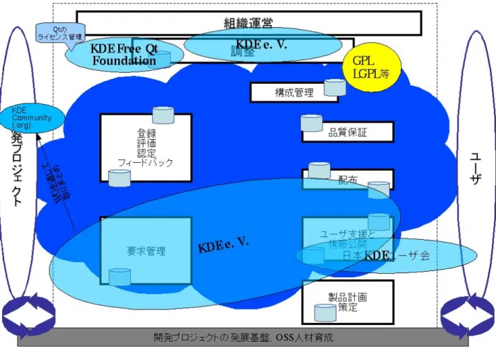 図 8  KDE 関連団体等ののテンプレートマップ上での位置付け（ヒアリングを元に作成） 5.3.8   デスクトップディストリビューションについて （１）概要    ディストリビューションとは，Linuxなどのカーネルとアプリケーション等のパッケージをまとめてイ ンストールできるようにしたものである。 Linux 単体では，そのままでは利用する事が出来ない。そのた め必要なツール類や設定などをひとまとまりにして，インストールするだけで利用できる出来る形にして 配布するものである。特に，デスクトップについて