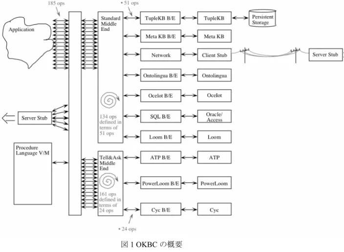 図 1 OKBC の概要