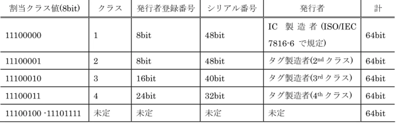 表 2    固有 ID  の構成