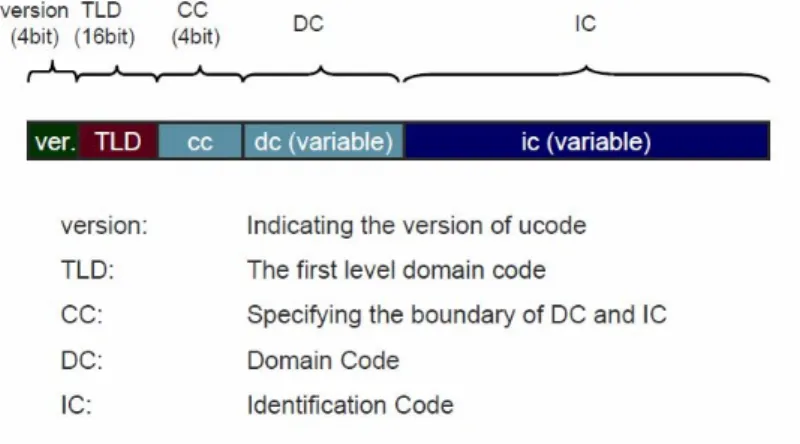 図 1  ucode  の構成