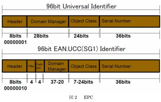 図 3    動物識別用コード