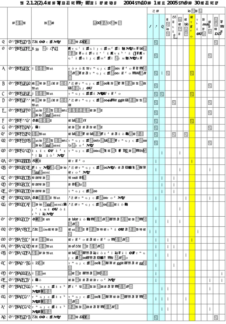 表 2.1.2(2).4 日本出願公開リスト（対象期間：  2004 年 10 月 1 日～2005 年 9 月 30 日公開）  次元  技術分類  #  公開番号  出願人  発明（考案）名称  1 2 3 作製 技 術  格子ミラ |  発光素 子  光導波 路  光ファイ バ  フィル タ  分散制御 光制御 波長変換 その他 1 2004-279604  富士ゼロックス  波長変換装置  ＊ ＊ 2 2004-279687  吉村  徹三,JSR  オプトエレクトロニックマイクロシステム、導波 路