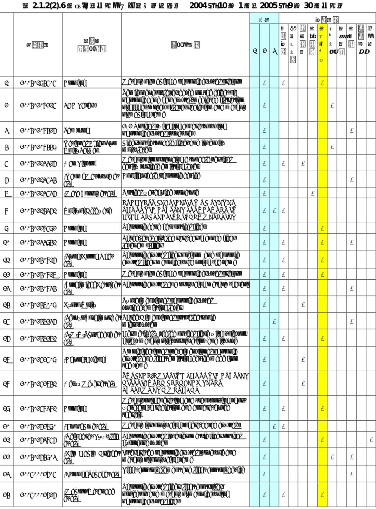 表 2.1.2(2).6 米国出願公開リスト（対象期間：  2004 年 10 月 1 日～2005 年 9 月 30 日公開）  次元  技術分類  #  公開番号  出願人                （発明者）  発明の名称  1 2 3  作製技 術  格子 ミ ラ ｜  発光素 子  光導波 路  光 フ ァ イバ  フィルタ 分散制御 光制御 波長変換 その他