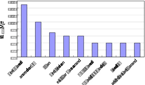 図 2.1.2(4).5 に示す通り、Lucent Technologies 社（AT&amp;T 社名義を含む）の特許がもっとも多く、ついで Motolora 社、IBM 社などの順となっている。  総件数が日本に比べて少なく、また企業も細分されているので、あまり明確な傾向を述べることはできな い。  0246810121416 LUC EN T M O TRO LA IB M FU JI TS U SE IK O  EP SO N AG IL EN T GE N