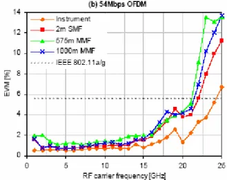 図 2.2.1.3 MMF を用いた無線 LAN 信号伝送時の EVM 特性
