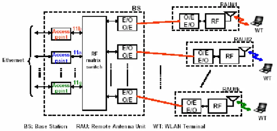図 2.2.3.4  マルチバンド無線 LAN システムの構成 