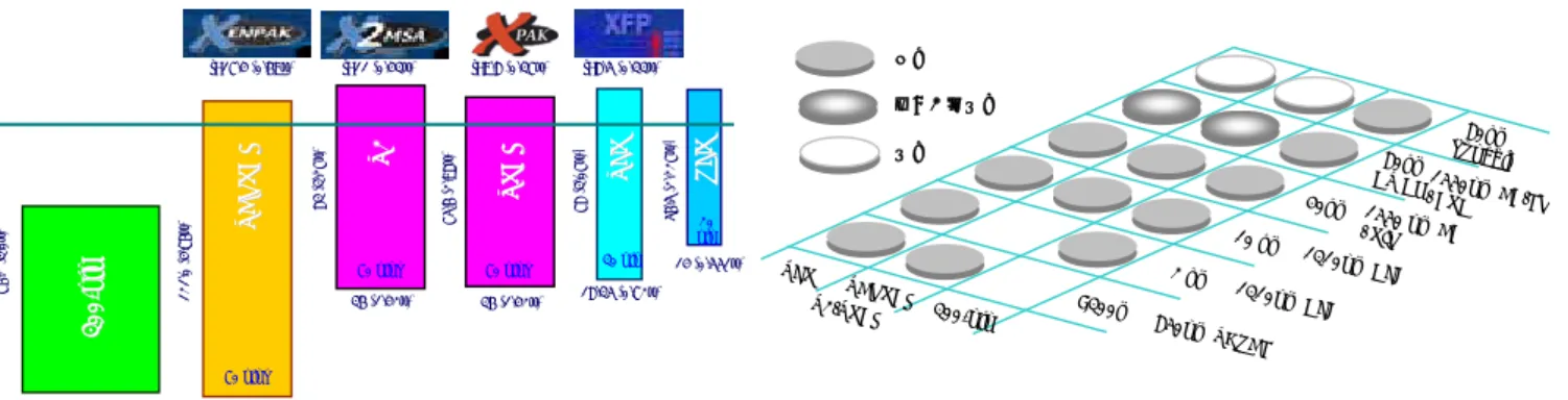 図 2.8.5.1 10Gbit/s Transceiver MSA のサイズ  図 2.8.5.2  一般的な 10Gbit/s Transceiver 製品開発状況 