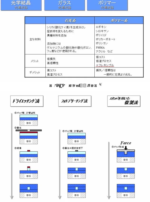 図 1.4.6.2   代表的なポリマー光導波路作製方法 4),5) ,6)