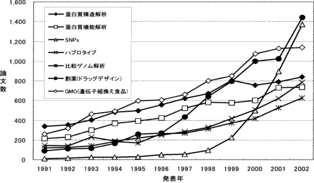 図 2-3  ポスト・ゲノム技術の論文数の推移  出典）特許庁「平成 15 年度特許出願技術動向調査「ポスト・ゲノム関連技術」」  図 2-4 は、上記 7 つのポスト・ゲノム関連技術についての出願人の国籍別に見た、世界における PCT 出願件数の推移である（特許庁調査）。これによると、ポスト・ゲノム関連技術の PCT 出願件数は、タ ンパク質構造解析技術、タンパク質機能解析技術、ハロタイプ、比較ゲノム解析、創薬、GMO につい て、世界全体では、いずれも 1995 年頃から急激に増加している。一方、200