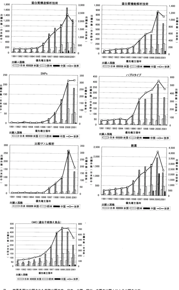 図 2-4  技術分野別出願特許数 