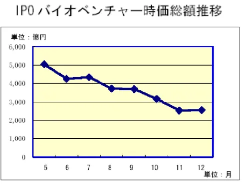 図 6-5  ＩＰＯバイオベンチャー時価総額推移  戦略３：国民的理解の徹底的浸透については、残念ながら、この数年間ほとんど進ん でいない。否、それどころか米国産牛肉のＢＳＥ問題などから、食の安全性に対する国 民の信頼は失われてさえいる。このパブリックアクセプタンス（ＰＡ）の問題こそ、 （ニ ュー）バイオテクノロジーが産業として市場を形成できない最大のネックとなっている。 医薬品は当然のことながら、（ニュー）バイオテクノロジーより生み出される製品や商 品は、ほとんど全てが許認可の対象となっている。医薬品の場