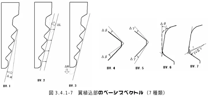 図 3.4.1‑7  翼 植 込 部 の ベ ー シ ス ベ ク ト ル （ 7 種 類 ）   図 3.4.1‑8 に 初 期 形 状 と 最 適 形 状 の 応 力 分 布 を 示 す 。 初 期 形 状 で は ロ ー タ 側 の 上 部 フ ッ ク と 羽 根 側 の 下 部 フ ッ ク が 比 較 的 低 い 応 力 分 布 と な っ て い る が 、 最 適 形 状 で は 全 フ ッ ク の 応 力 分 布 が 均 等 化 さ れ て い る 。 応力大 応力小 図 3.4.1‑8  翼 