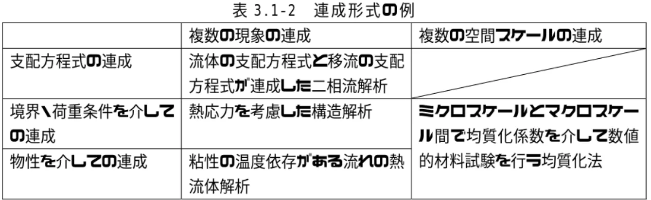 表 3.1‑2  連 成 形 式 の 例   複数の現象の連成  複数の空間スケールの連成  支配方程式の連成  流体の支配方程式と移流の支配 方程式が連成した二相流解析  境界・荷重条件を介して の連成  熱応力を考慮した構造解析  物性を介しての連成  粘性の温度依存がある流れの熱 流体解析  ミクロスケールとマクロスケール間で均質化係数を介して数値的材料試験を行う均質化法    い ず れ の 場 合 に つ い て も 、 支 配 方 程 式 ・ 物 質 係 数 が 既 知 の 場 合 に は 、 