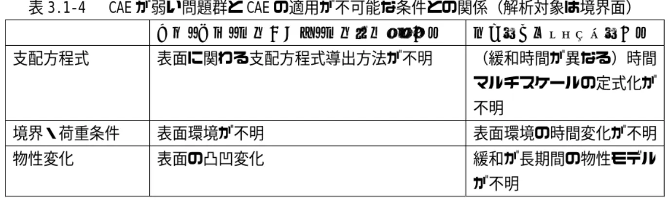 表 3.1‑4   CAE が弱い問題群と CAE の適用が不可能な条件との関係（解析対象は境界面）  接触、摩耗、表面劣化等、表面に関わる問題  複数の時間スケールの問題  支配方程式  表面に関わる支配方程式導出方法が不明  （緩和時間が異なる）時間 マルチスケールの定式化が 不明  境界・荷重条件  表面環境が不明  表面環境の時間変化が不明  物性変化  表面の凸凹変化  緩和が長期間の物性モデル が不明    一 方 、 上 記 に 示 す よ う な CAE の 弱 点 問 題 群 、CAE の
