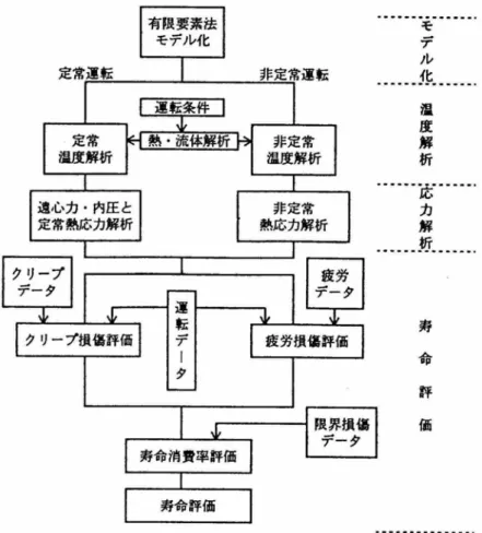 図 3.3‑1  CAE を 利 用し た 蒸 気 タ ー ビ ン 高 温 部 材 の 寿 命 評 価 の 流 れ   次 に 図 3.3‑1 で 示 し た 寿 命 評 価 シ ス テ ム で CAE を 用 い た 事 後 解 析 の 事 例 を 具 体 的 に 示 す 。 第 一 の 例 は ， 高 温 に 曝 さ れ る 時 間 が 支 配 的 な 蒸 気 タ ー ビ ン ロ ー タ の 経 年 的 軸 曲 が り の 事 後 解 析 の 例 で あ る 4) 。 図 3.3‑2 は 蒸 気 タ ー