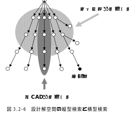 図 3.2‑6  設 計 解 空 間 の 縦 型 検 索 と 横 型 検 索   設計知識 設計計算図面・スケッチによるモデリング 図提供：ヤマハ発動機 先行製品のCADモデル 新規設計の CADモデルモーフィング 新規設計の コンセプトモデルモデル入力技術既存モデル活用技術スケッチ認識構想図、計画図、スケッチ、ポンチ絵、文書、数式などを自由に入力したい（自動車エンジン設計技術者）図面の３D化 現物モデルによるモデリング（現物融合技術） リバースエン ジニアリング 先行製品の膨大なデータを編集して活用 図提