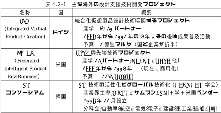 表 4.2‑1  主 な 海 外 の 設 計 支 援 技 術 開 発 プ ロ ジ ェ ク ト   名 称 国 概 要 iViP  (Integrated Virtual  Product Creation)  ド イ ツ 統 合 化 仮 想 製 品 設 計 技 術 に 関 す る プ ロ ジ ェ ク ト産 学   約50パ ー ト ナ ー1998年 か ら2001年 の4 年 。 そ の 後 は 成 果 普 及 活 動 予 算   1 億 独 マ ル ク （ 国 と 企 業 が 折 半 ） FIPER  （