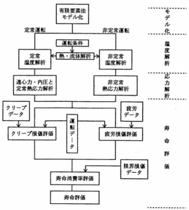 図 3.1.2‑4  CAE を 利 用 し た 蒸 気 タ ー ビ ン 高 温 部 材 の 寿 命 評 価 の 流 れ   次 に 図 3.1.2‑4 で 示 し た 寿 命 評 価 シ ス テ ム で CAE を 用 い た 事 後 解 析 の 事 例 を 具 体 的 に 示 す 。 第 一 の 例 は ， 高 温 に 曝 さ れ る 時 間 が 支 配 的 な 蒸 気 タ ー ビ ン ロ ー タ の 経 年 的 軸 曲 が り の 事 後 解 析 の 例 で あ る 4) 。 図 3.1.2‑5 は 