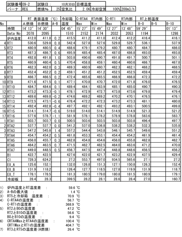 表 1.5‐14  試験 09‐2 