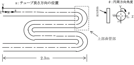 図 2.2-6  ラジアントチューブの円周方向温度分布(case2) ZYXｓｓ： チューブ長さ方向の位置 θY Zθ：円周方向角度被加熱物９０18０27００上部曲管部 2.3ｍ (1)  チューブ円周方向温度分布(case1)              (2)  チューブ円周方向温度分布(case2) 1769.4mm対応（2828.9mm）上部曲管測温点1213.5mmに近いKP（1181.1mm）測温点2013.5mmに近いKP（1769.4mm）1213.5mmの測温値2013.5mmの測温値800