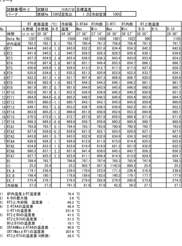 表 1.5‐6  試験 04‐2 データ表 