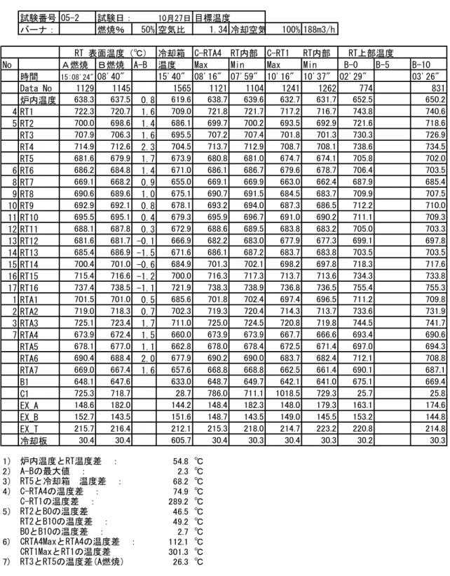 図 1.5‐14  05‐1  試験全体図  表 1.5 ‐ 8   試験 05 ‐ 2 データ表 1.データ 試験番号 05-2 試験日： 10月27日 目標温度 バーナ： 燃焼％ 50% 空気比 1.34 冷却空気 100% 188m3/h    RT 表面温度（℃） 冷却箱 C-RTA4 RT内部 C-RT1 RT内部 　RT上部温度